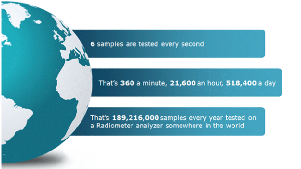 Five samples every day